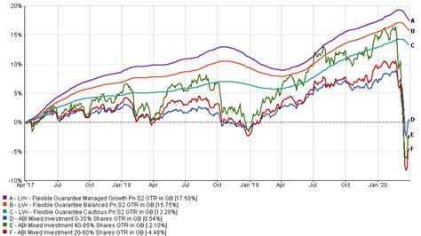 lv smoothed fund performance